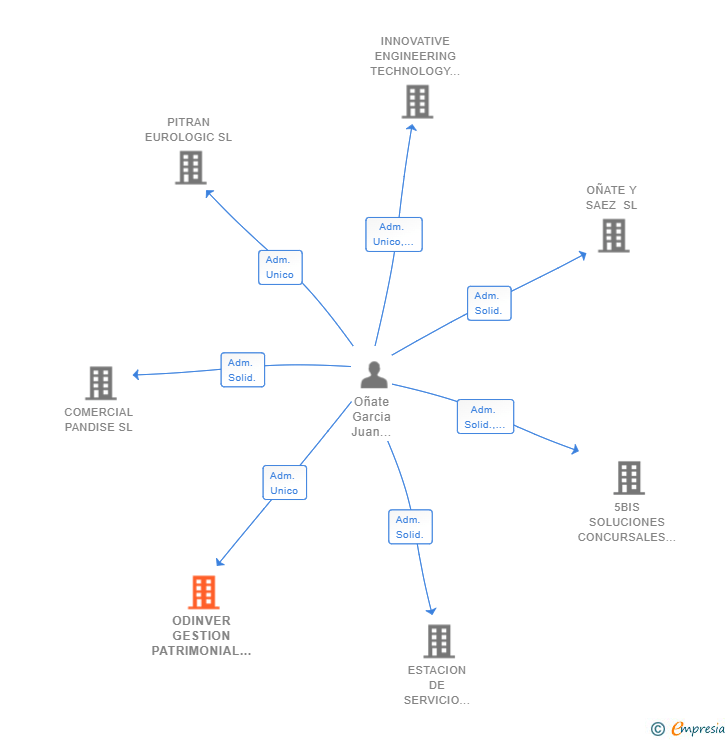 Vinculaciones societarias de ODINVER GESTION PATRIMONIAL SL
