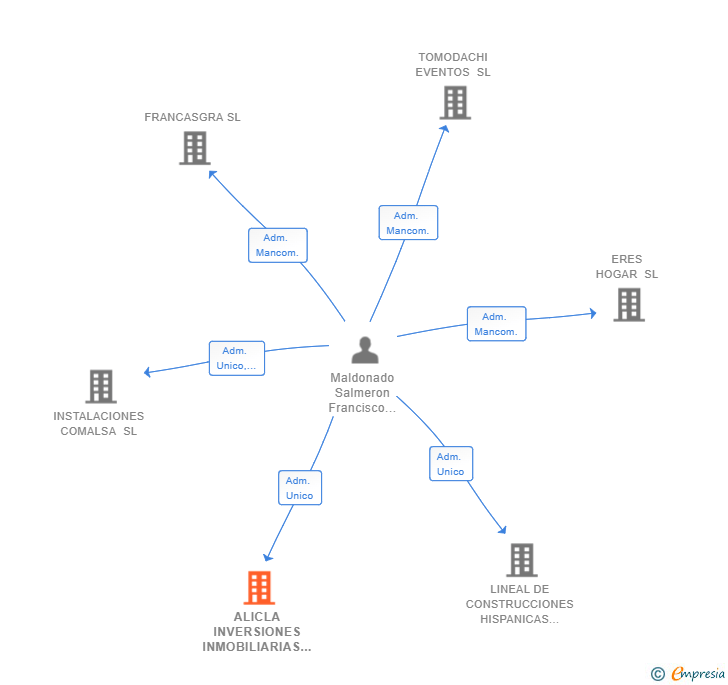 Vinculaciones societarias de ALICLA INVERSIONES INMOBILIARIAS SL
