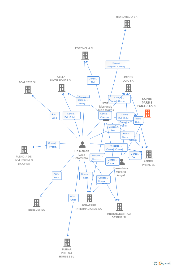Vinculaciones societarias de ASPRO PARKS CANARIAS SL