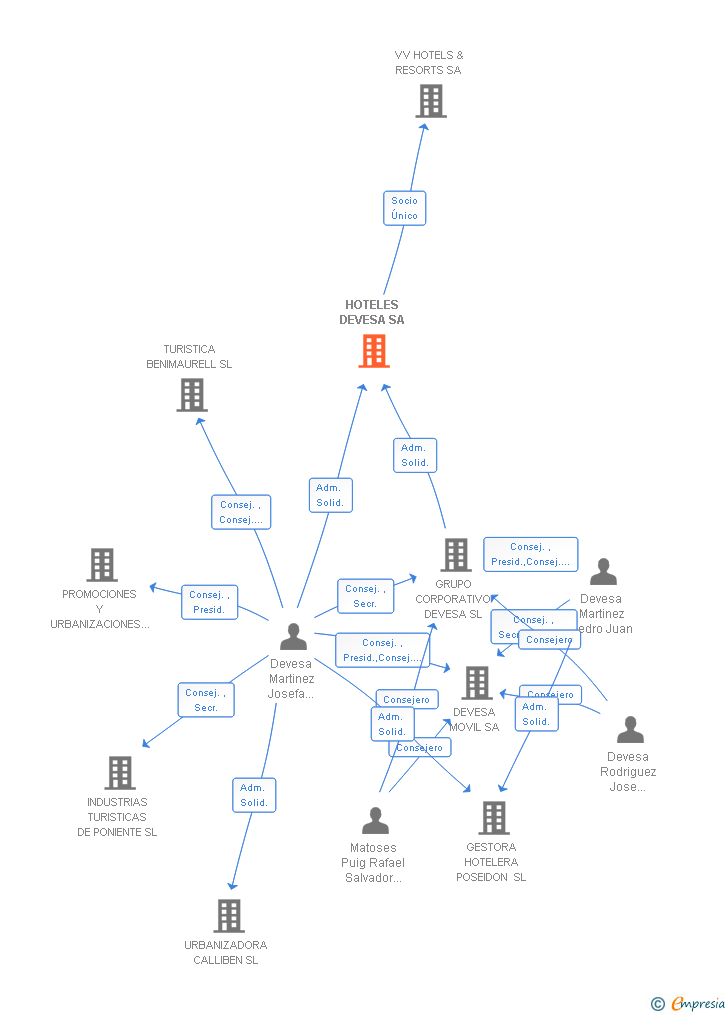 Vinculaciones societarias de HOTELES DEVESA SA