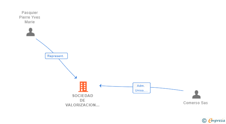 Vinculaciones societarias de SOCIEDAD DE VALORIZACION DE INVENDIDOS SL