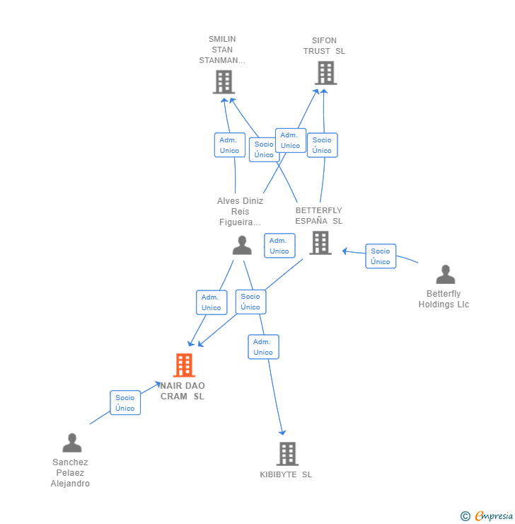 Vinculaciones societarias de NAIR DAO CRAM SL (EXTINGUIDA)