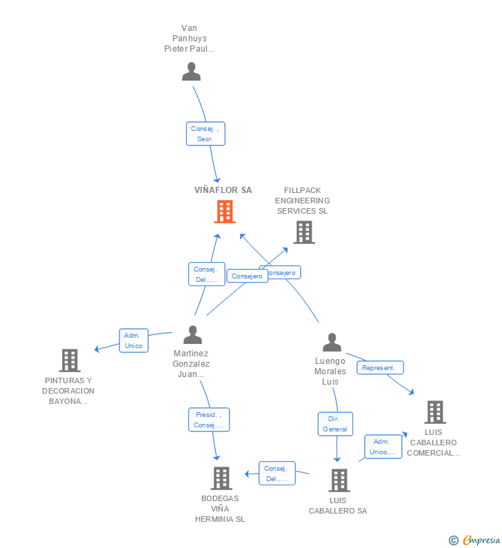 Vinculaciones societarias de VIÑAFLOR SA