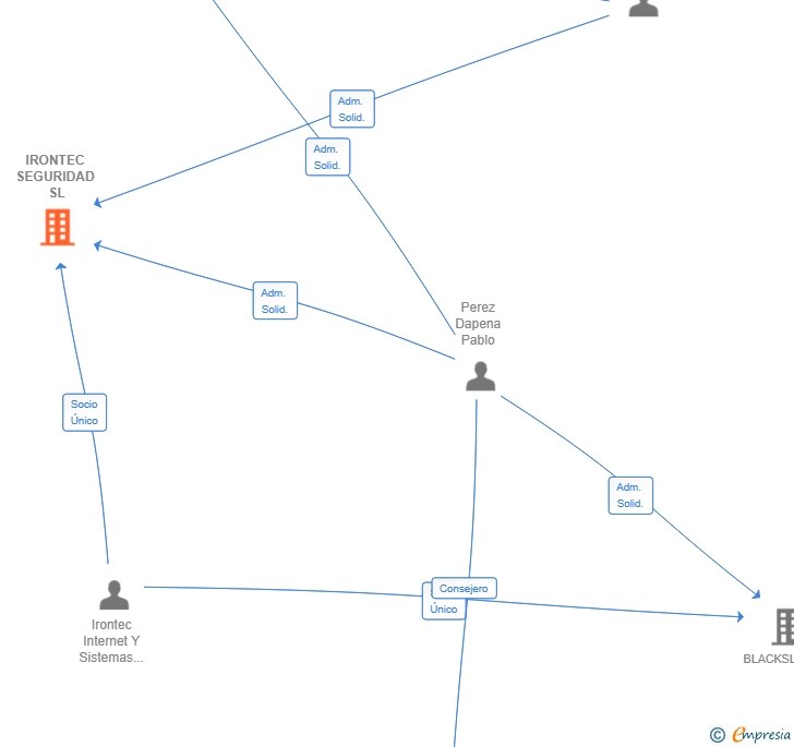 Vinculaciones societarias de IRONTEC SEGURIDAD SL