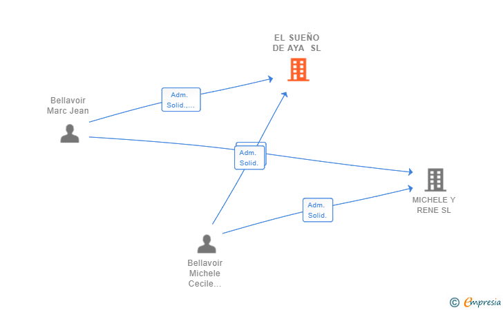 Vinculaciones societarias de EL SUEÑO DE AYA SL