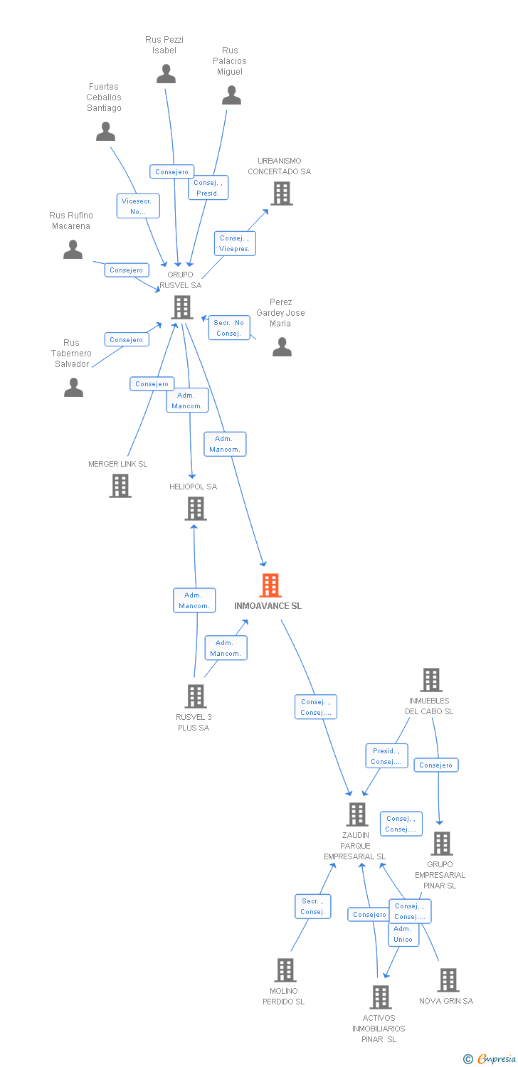 Vinculaciones societarias de INMOAVANCE SL