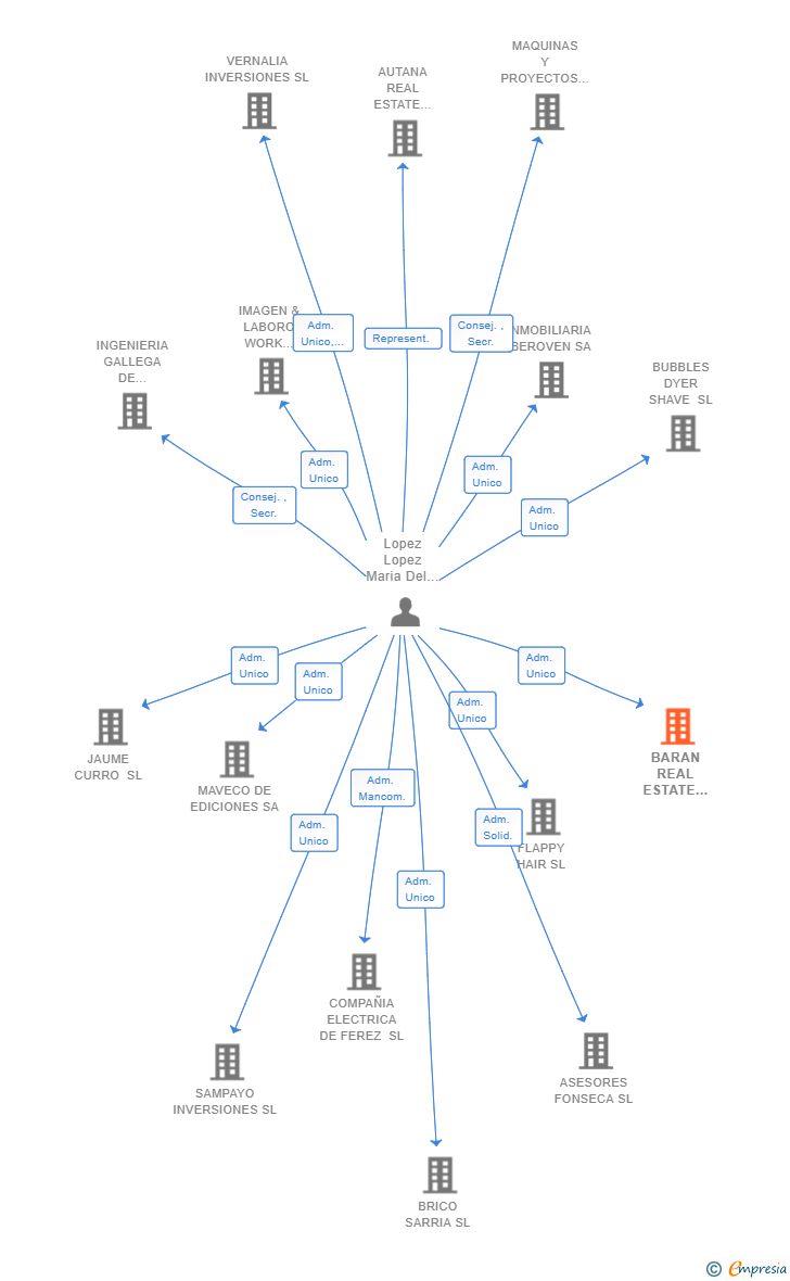 Vinculaciones societarias de BARAN REAL ESTATE INVESTMENTS SL