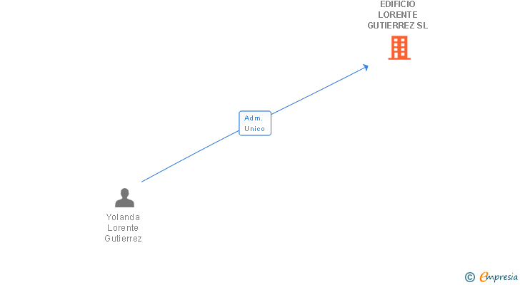 Vinculaciones societarias de EDIFICIO LORENTE GUTIERREZ SL