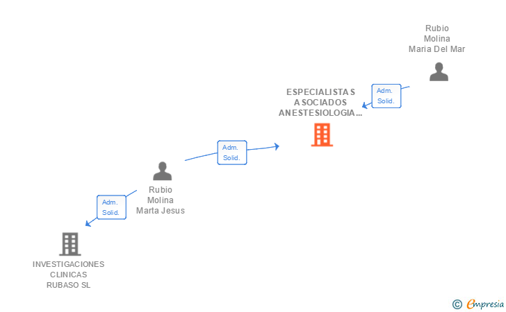 Vinculaciones societarias de ESPECIALISTAS ASOCIADOS ANESTESIOLOGIA RUBASO SL