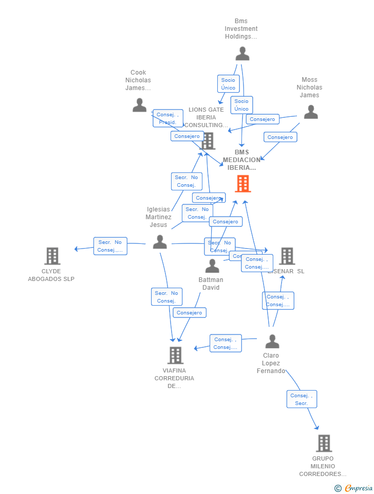 Vinculaciones societarias de BMS MEDIACION IBERIA CORREDURIA DE SEGUROS Y REASEGUROS SL