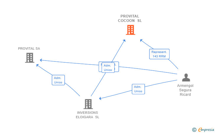Vinculaciones societarias de PROVITAL COCOON SL