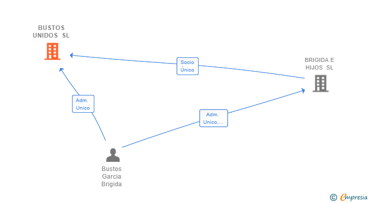 Vinculaciones societarias de BUSTOS UNIDOS SL