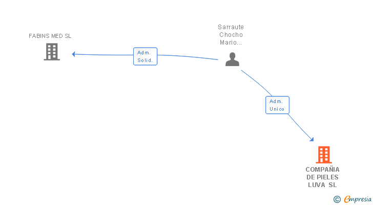 Vinculaciones societarias de COMPAÑIA DE PIELES LUVA SL