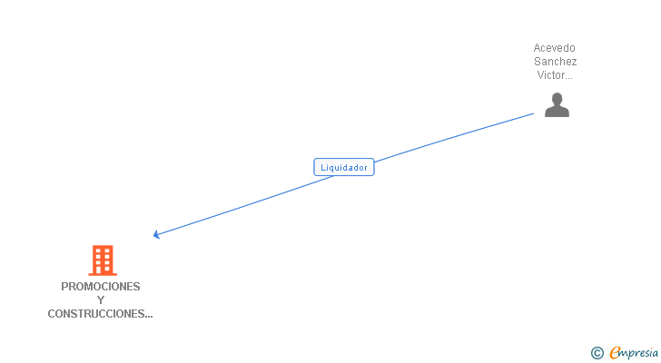 Vinculaciones societarias de PROMOCIONES Y CONSTRUCCIONES MJV SAN VICENTE SL