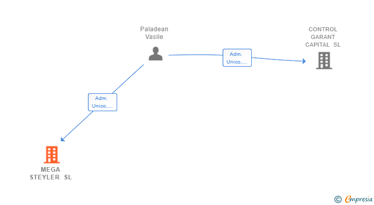 Vinculaciones societarias de MEGA STEYLER SL