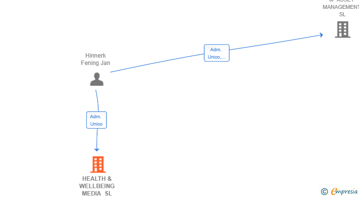 Vinculaciones societarias de HEALTH & WELLBEING MEDIA SL