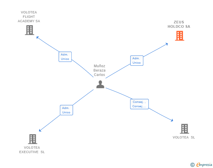 Vinculaciones societarias de ZEUS HOLDCO SA