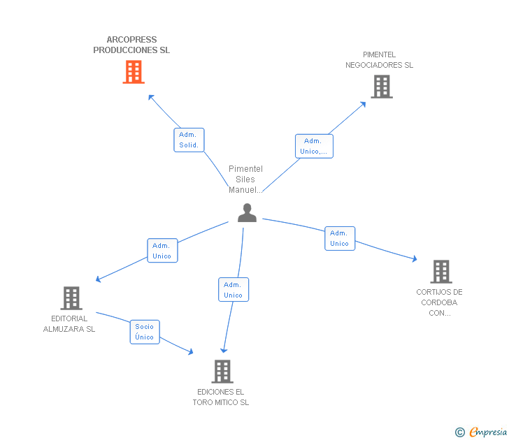 Vinculaciones societarias de ARCOPRESS PRODUCCIONES SL