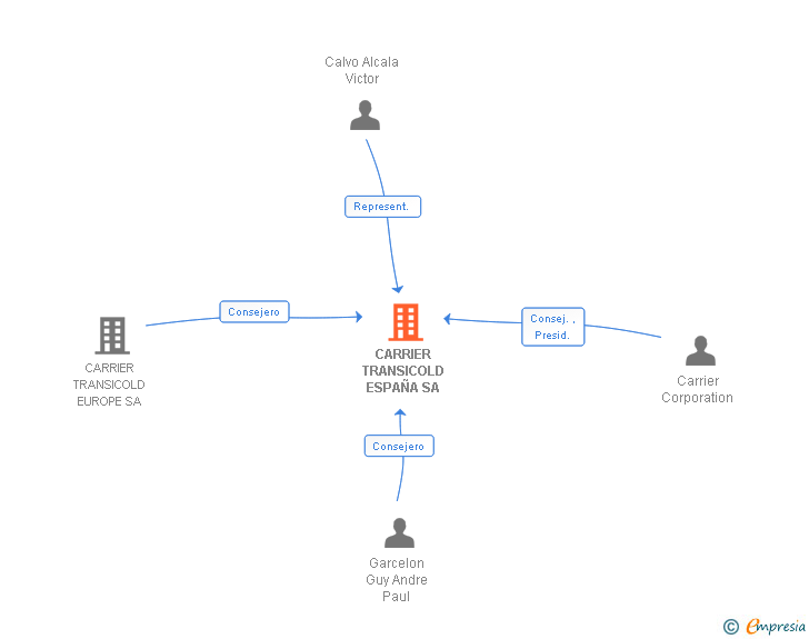 Vinculaciones societarias de CARRIER TRANSICOLD ESPAÑA SA
