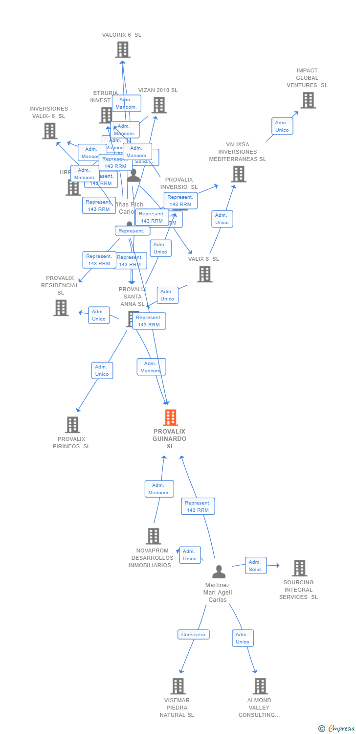 Vinculaciones societarias de PROVALIX GUINARDO SL