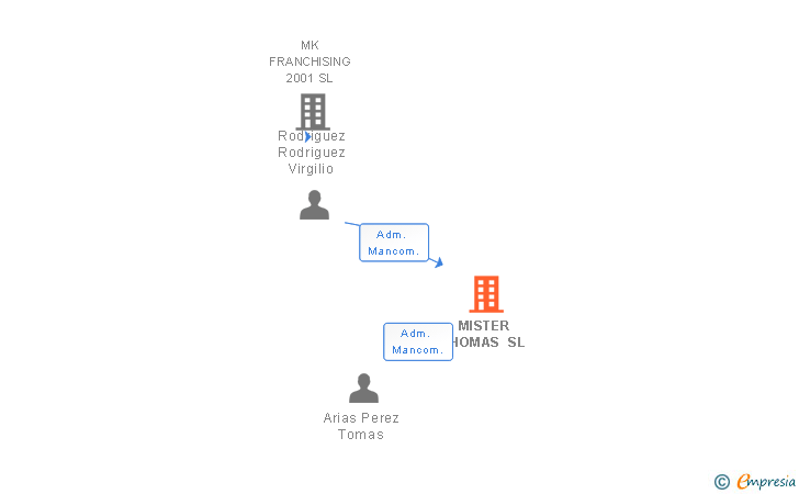 Vinculaciones societarias de MISTER THOMAS SL