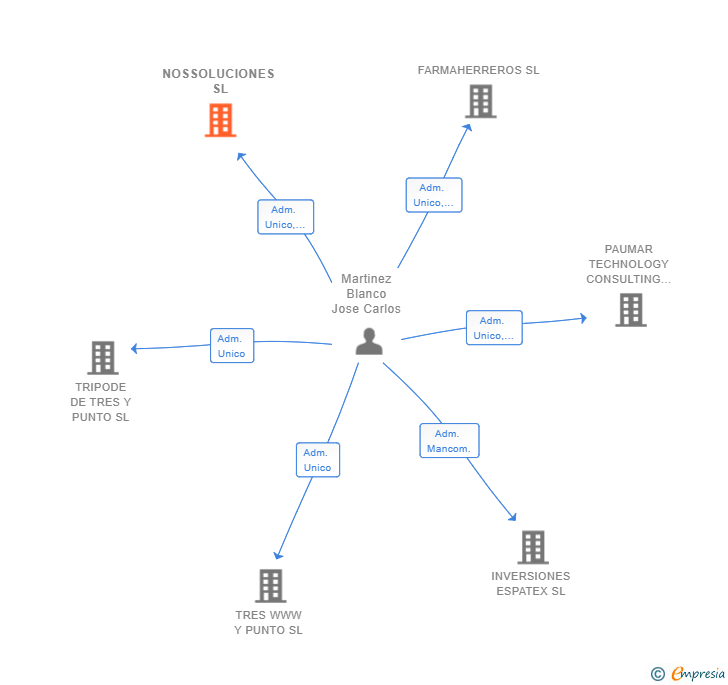 Vinculaciones societarias de NOSSOLUCIONES SL