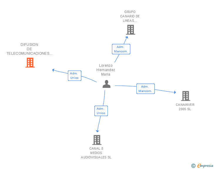 Vinculaciones societarias de DIFUSION DE TELECOMUNICACIONES DE CANARIAS SL