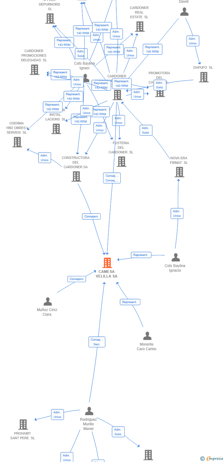 Vinculaciones societarias de CAMESA VELILLA SA