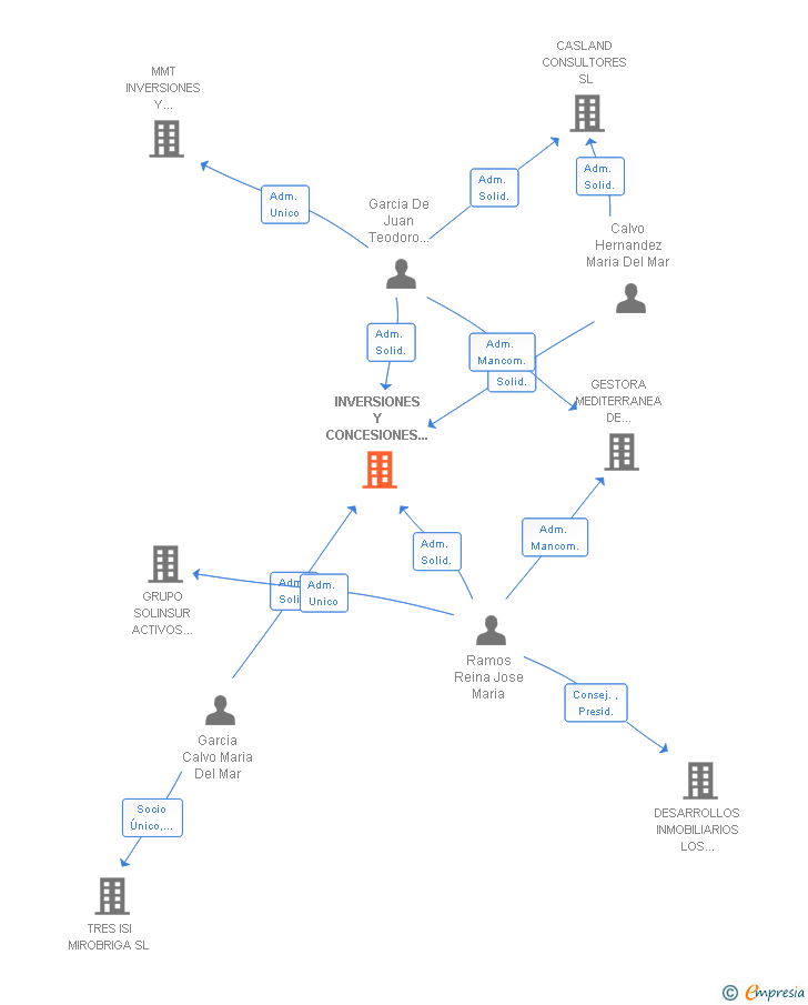 Vinculaciones societarias de INVERSIONES Y CONCESIONES ENERGETICAS MMT SL