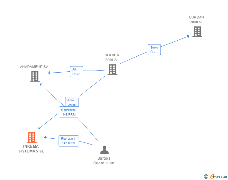 Vinculaciones societarias de INKEMA SISTEMAS SL