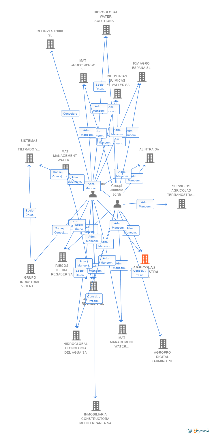 Vinculaciones societarias de AGRICOLAS TERRANOSTRA 11 SL