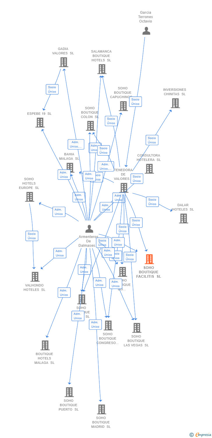 Vinculaciones societarias de SOHO BOUTIQUE FACILITIES SL