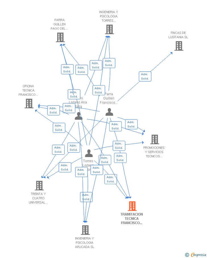 Vinculaciones societarias de TRAMITACION TECNICA FRANCISCO PARRA SL