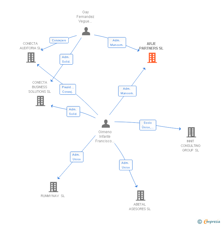 Vinculaciones societarias de ARJE PARTNERS SL