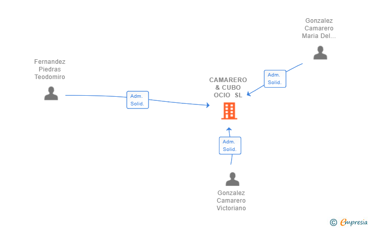 Vinculaciones societarias de CAMARERO & CUBO OCIO SL