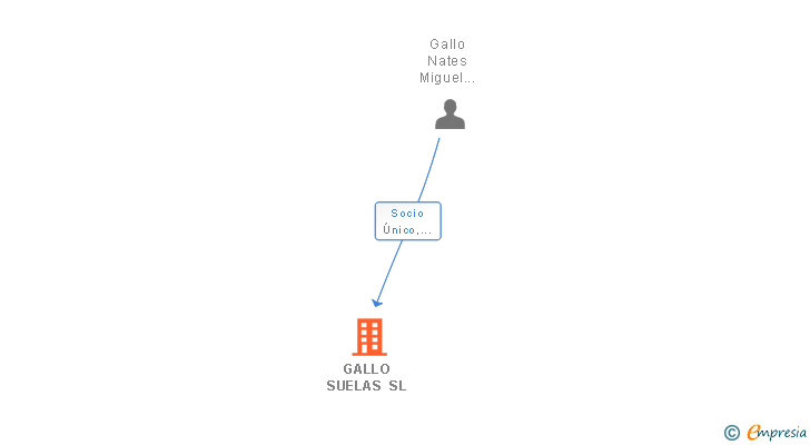 Vinculaciones societarias de GALLO SUELAS SL