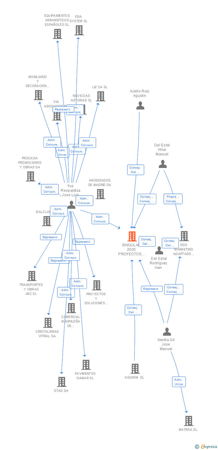 Vinculaciones societarias de SINGULAR 2005 PROYECTOS Y GESTIONES SL