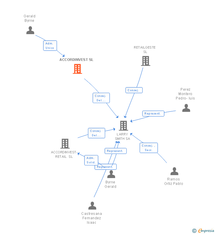 Vinculaciones societarias de ACCORDINVEST SL