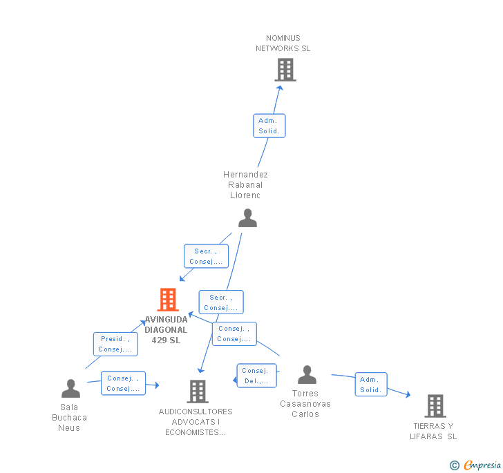 Vinculaciones societarias de TRANSFER PRICING ETL GLOBAL SL