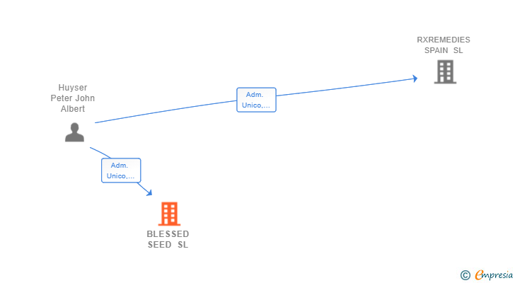 Vinculaciones societarias de BLESSED SEED SL
