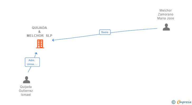 Vinculaciones societarias de QUIJADA & MELCHOR SLP