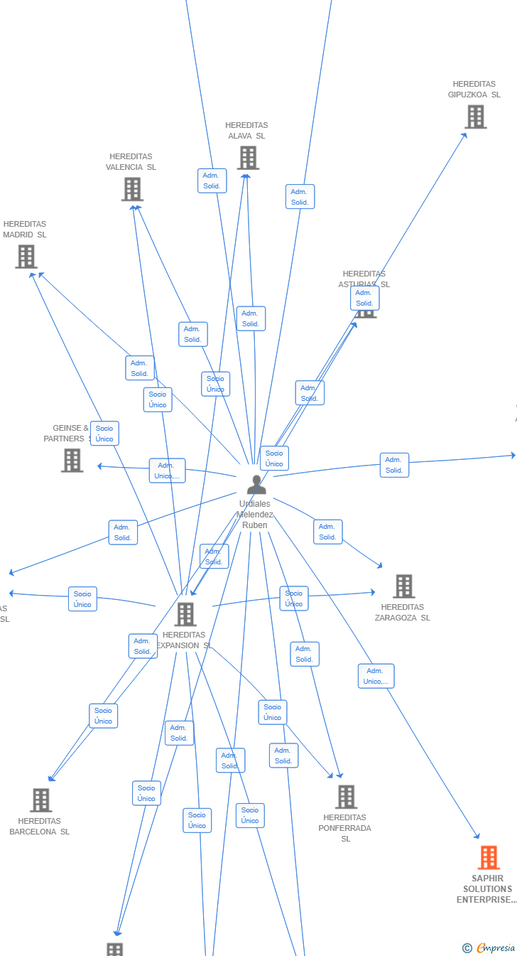 Vinculaciones societarias de SAPHIR SOLUTIONS ENTERPRISE SL