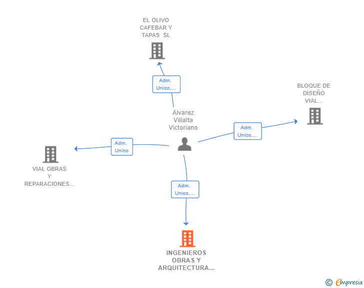 Vinculaciones societarias de INGENIEROS OBRAS Y ARQUITECTURA VIAL SL