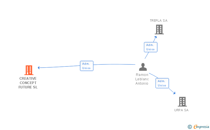 Vinculaciones societarias de CREATIVE CONCEPT FUTURE SL