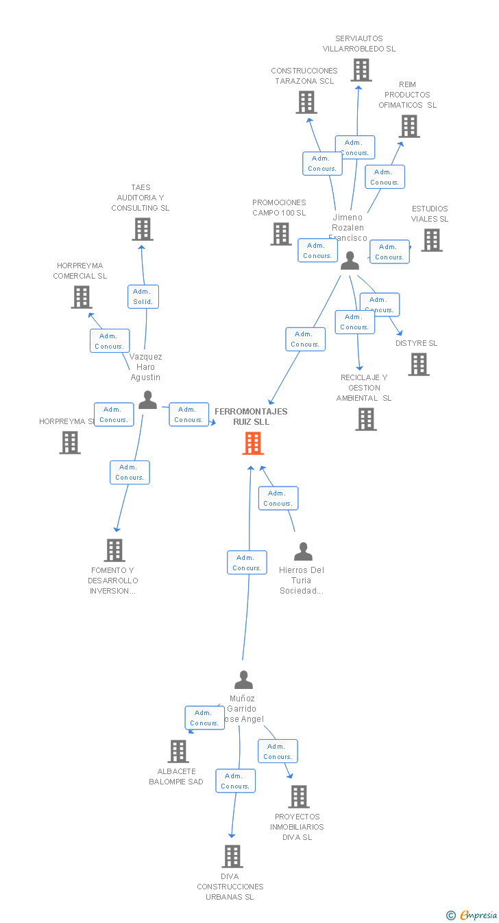 Vinculaciones societarias de FERROMONTAJES RUIZ SLL
