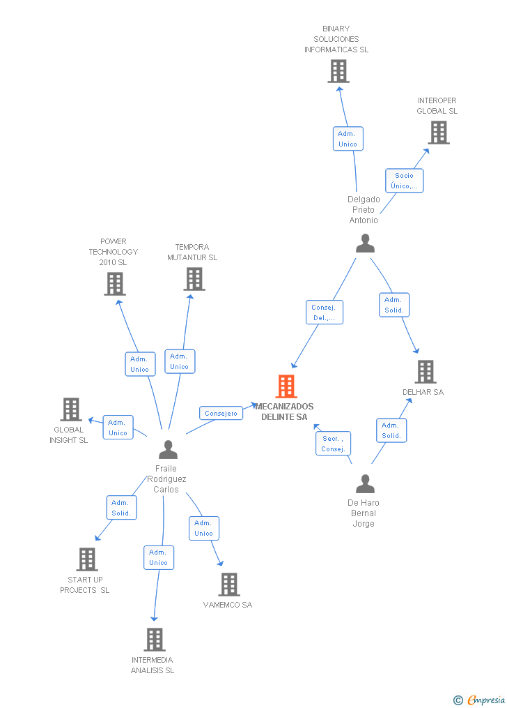 Vinculaciones societarias de DELINTE IBERICA SA