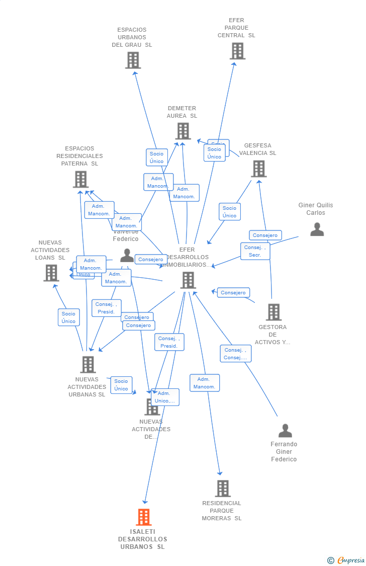 Vinculaciones societarias de ISALETI DESARROLLOS URBANOS SL