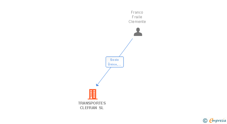 Vinculaciones societarias de TRANSPORTES CLEFRAN SL