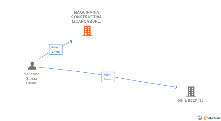 Vinculaciones societarias de MAQUINARIA CONSTRUCTIVA LICANCABUR SL