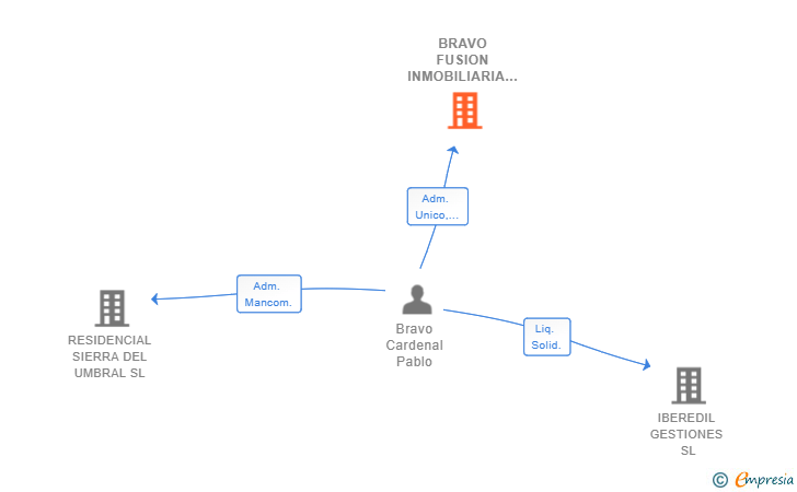 Vinculaciones societarias de BRAVO FUSION INMOBILIARIA SL